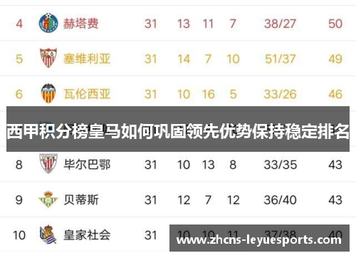 西甲积分榜皇马如何巩固领先优势保持稳定排名 西甲积分榜皇马如何巩固领先优势保持稳定排名